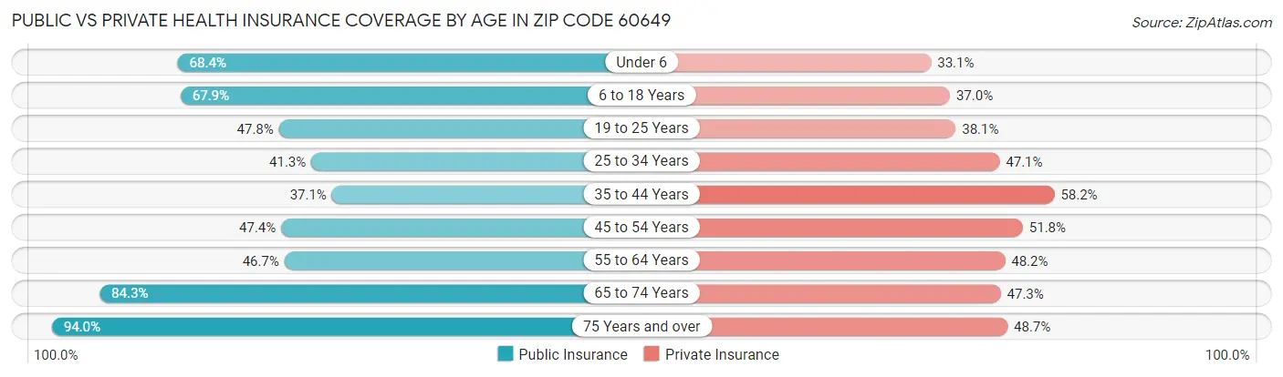 Public vs Private Health Insurance Coverage by Age in Zip Code 60649