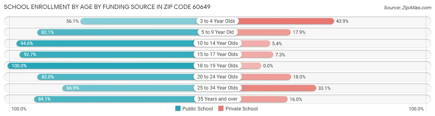 School Enrollment by Age by Funding Source in Zip Code 60649