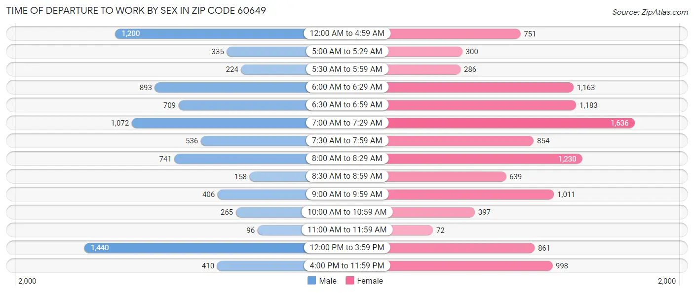 Time of Departure to Work by Sex in Zip Code 60649