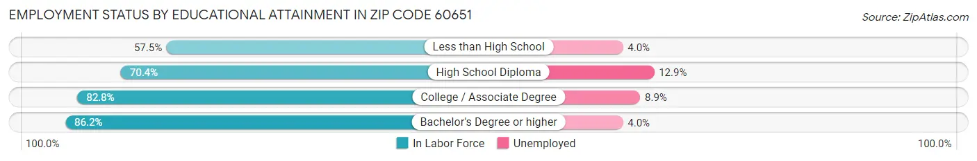 Employment Status by Educational Attainment in Zip Code 60651