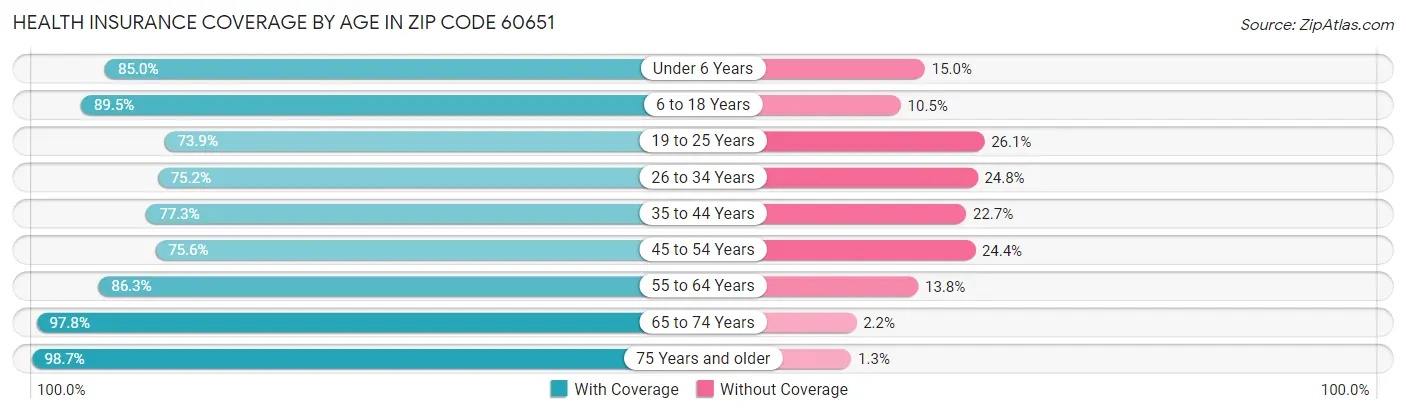 Health Insurance Coverage by Age in Zip Code 60651