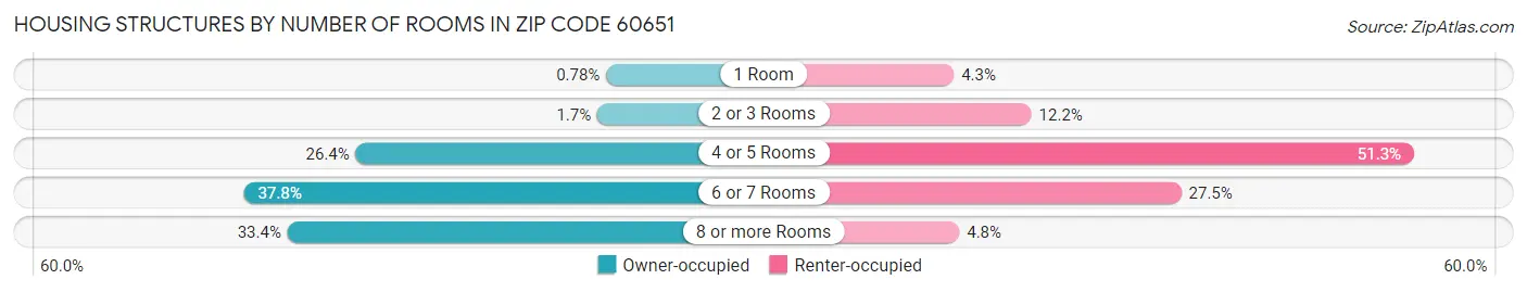 Housing Structures by Number of Rooms in Zip Code 60651