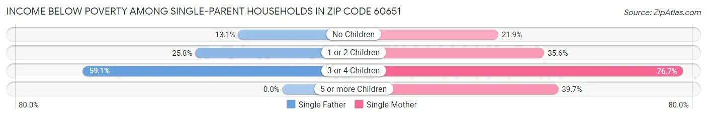 Income Below Poverty Among Single-Parent Households in Zip Code 60651