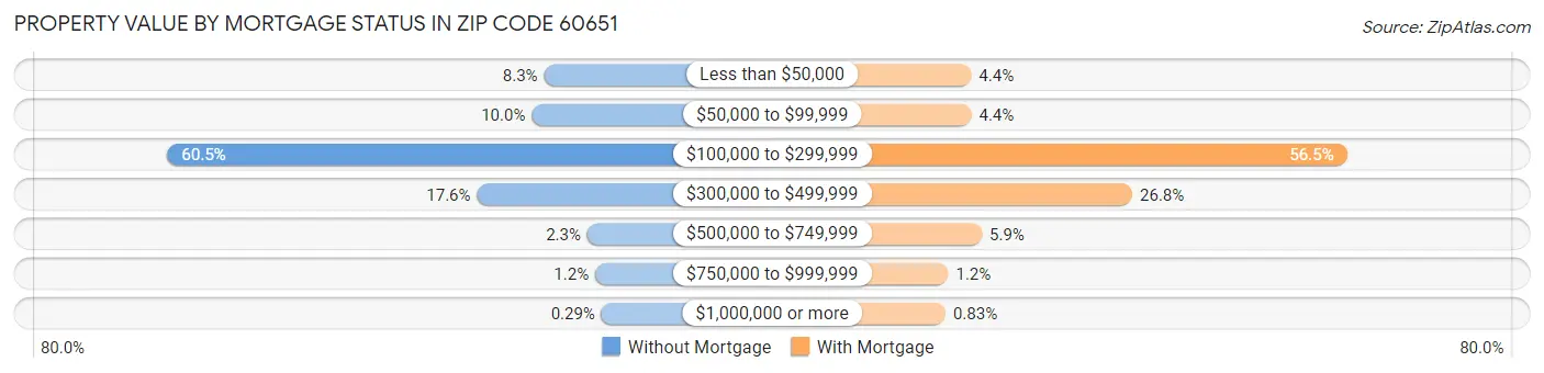 Property Value by Mortgage Status in Zip Code 60651