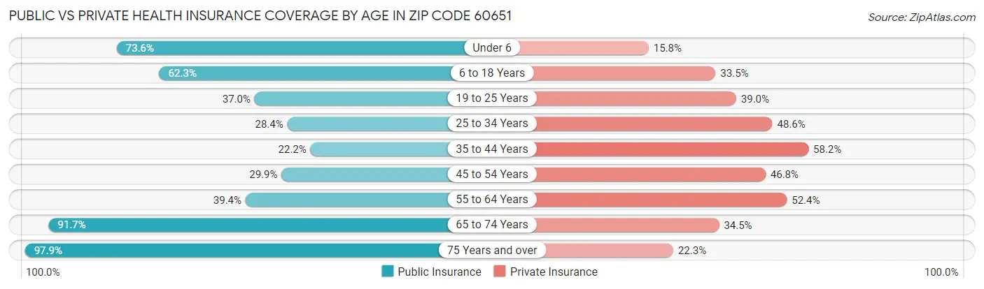 Public vs Private Health Insurance Coverage by Age in Zip Code 60651