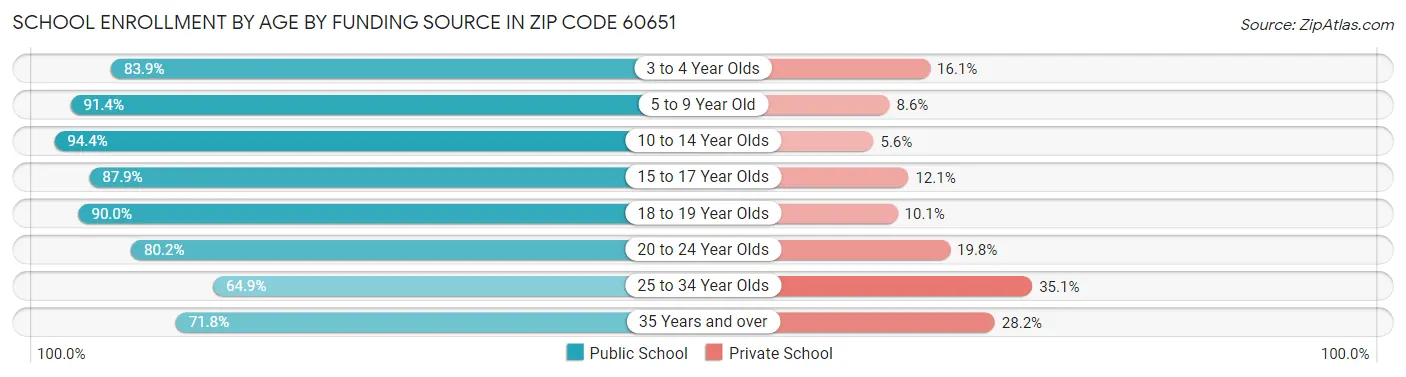 School Enrollment by Age by Funding Source in Zip Code 60651