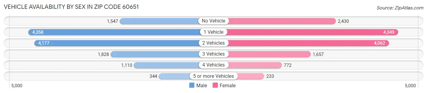 Vehicle Availability by Sex in Zip Code 60651