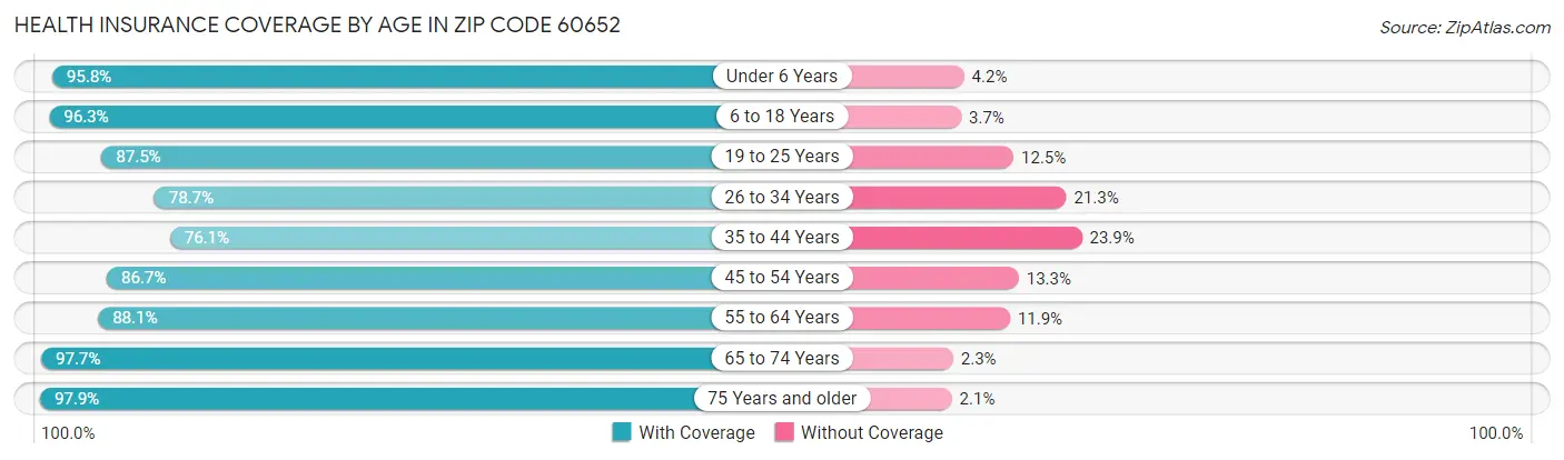 Health Insurance Coverage by Age in Zip Code 60652