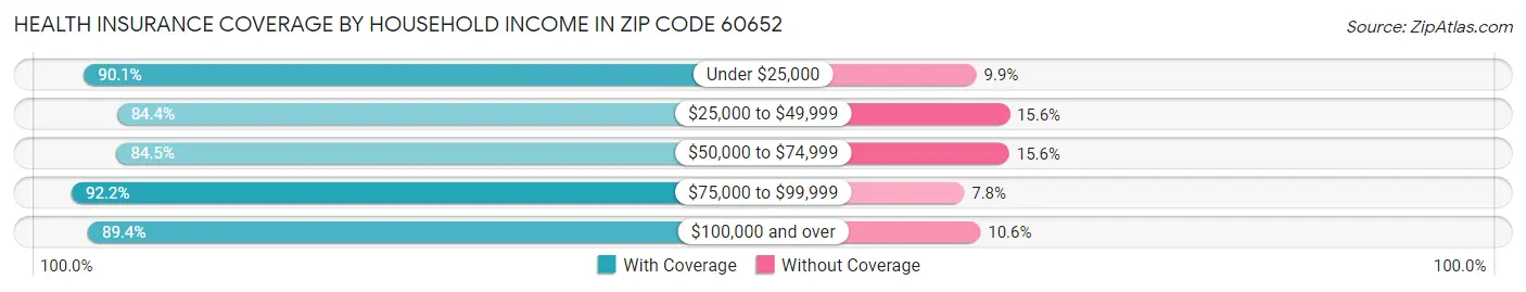 Health Insurance Coverage by Household Income in Zip Code 60652