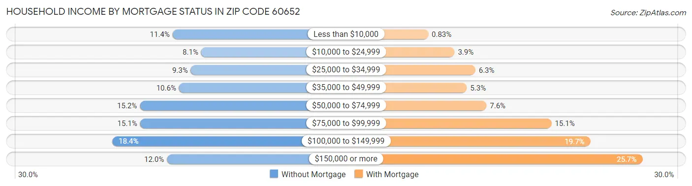 Household Income by Mortgage Status in Zip Code 60652