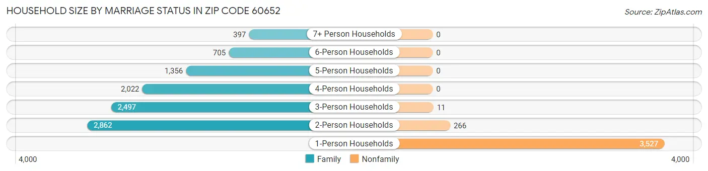 Household Size by Marriage Status in Zip Code 60652