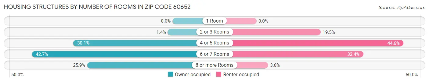 Housing Structures by Number of Rooms in Zip Code 60652