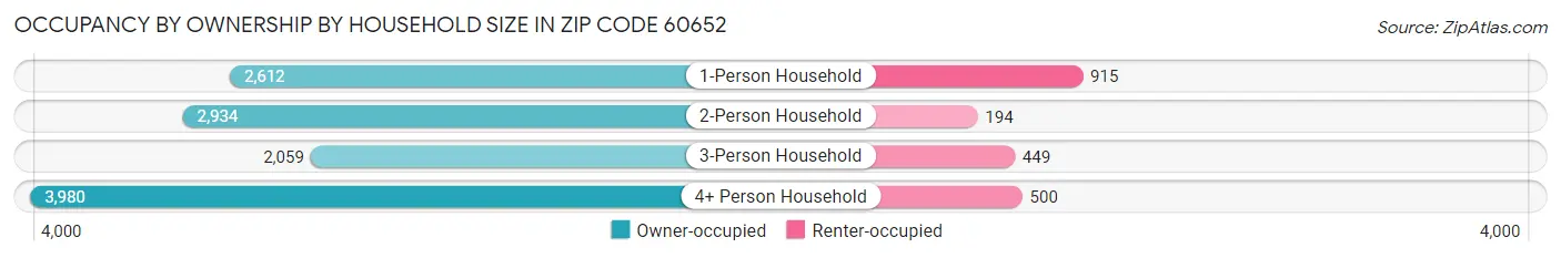Occupancy by Ownership by Household Size in Zip Code 60652
