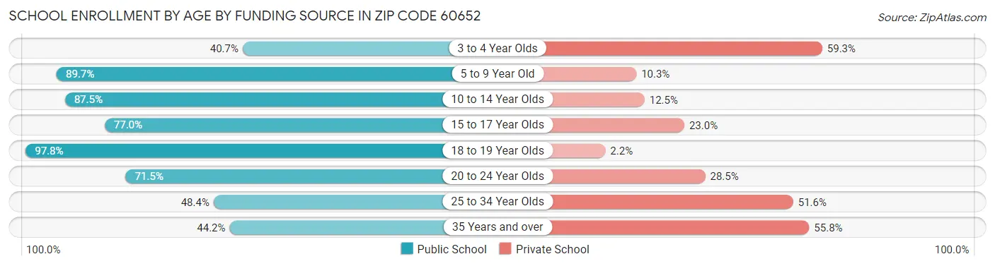School Enrollment by Age by Funding Source in Zip Code 60652