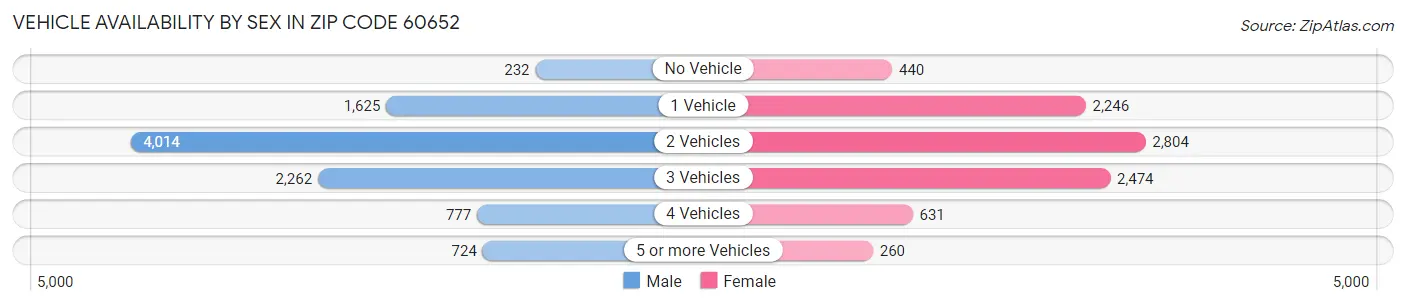 Vehicle Availability by Sex in Zip Code 60652