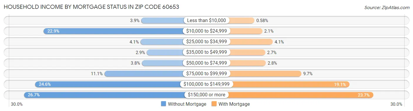 Household Income by Mortgage Status in Zip Code 60653