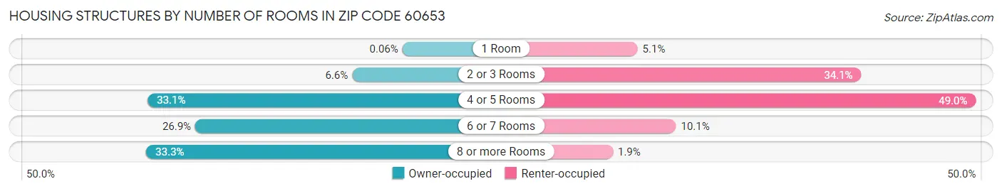 Housing Structures by Number of Rooms in Zip Code 60653