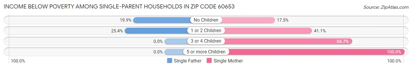 Income Below Poverty Among Single-Parent Households in Zip Code 60653