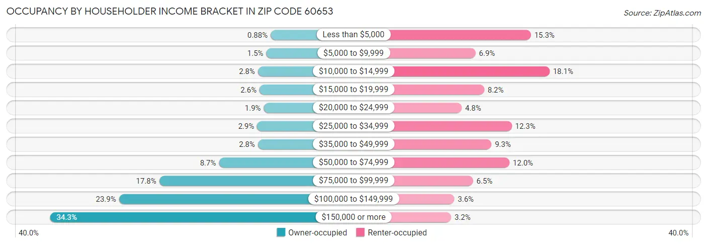 Occupancy by Householder Income Bracket in Zip Code 60653