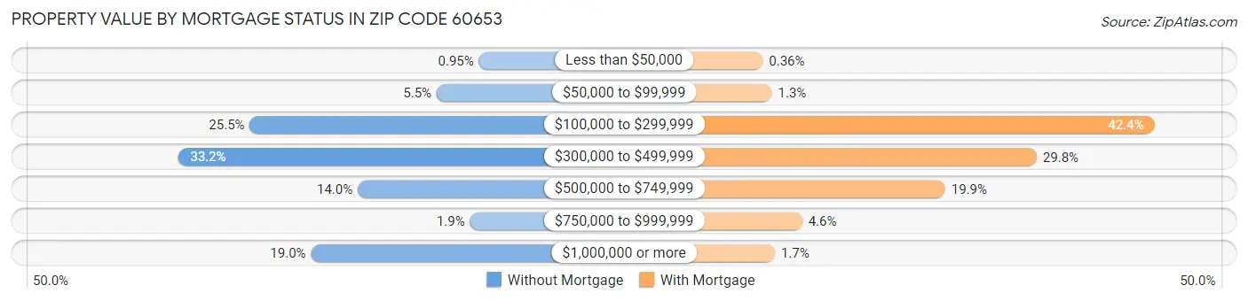 Property Value by Mortgage Status in Zip Code 60653