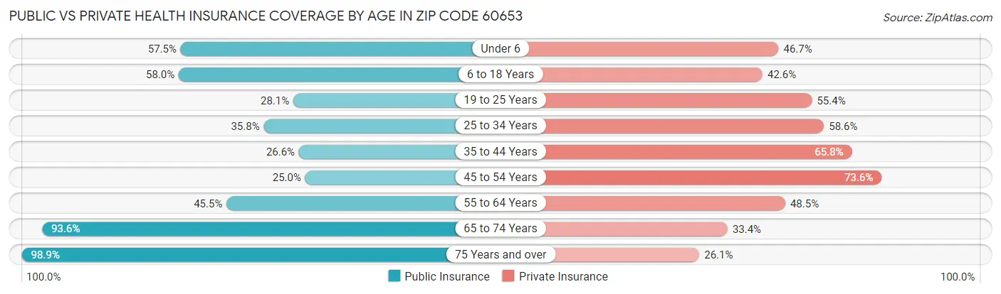 Public vs Private Health Insurance Coverage by Age in Zip Code 60653