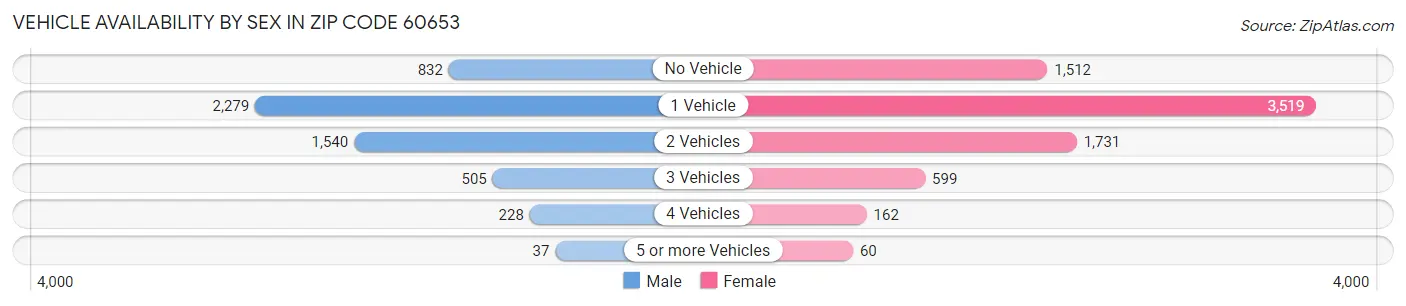 Vehicle Availability by Sex in Zip Code 60653
