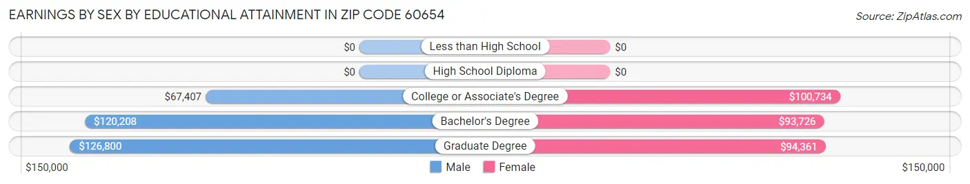 Earnings by Sex by Educational Attainment in Zip Code 60654