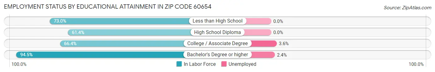 Employment Status by Educational Attainment in Zip Code 60654