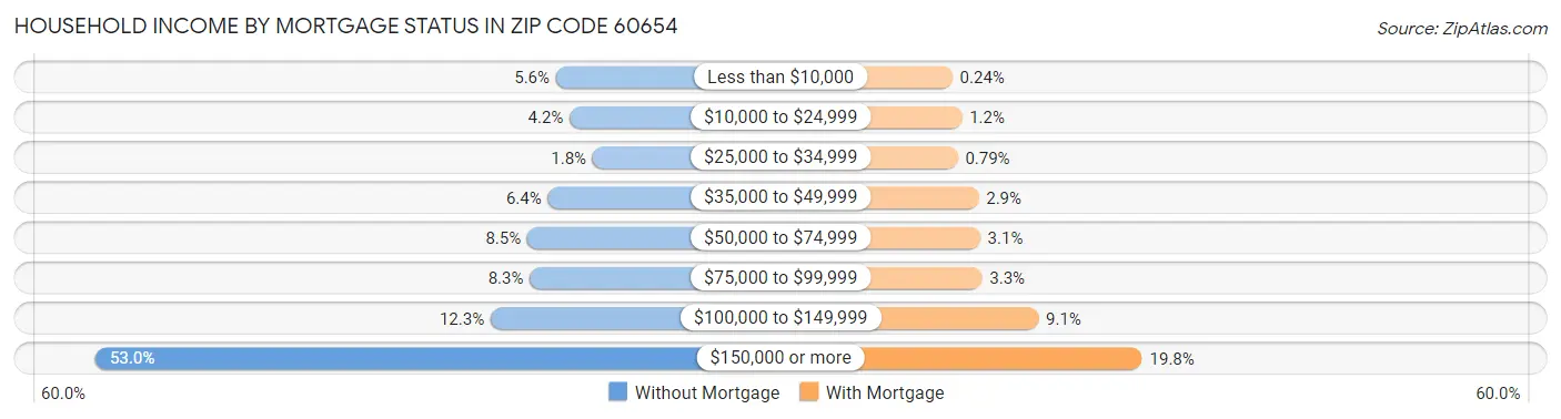 Household Income by Mortgage Status in Zip Code 60654