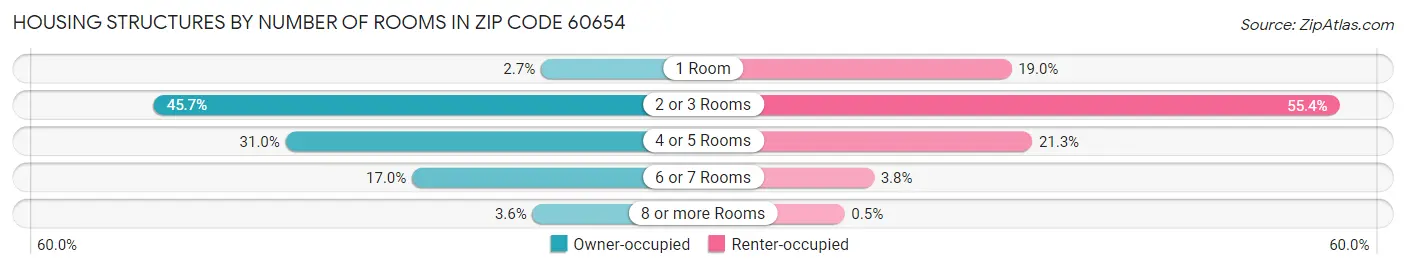 Housing Structures by Number of Rooms in Zip Code 60654