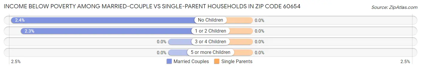 Income Below Poverty Among Married-Couple vs Single-Parent Households in Zip Code 60654