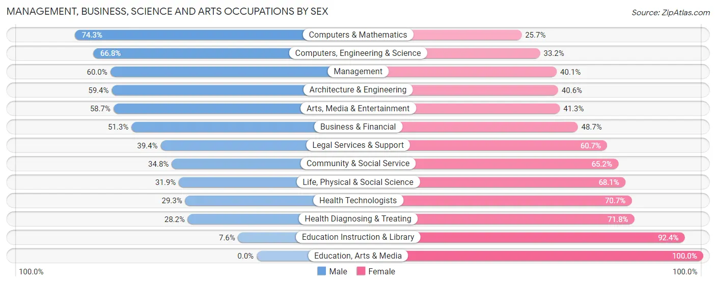 Management, Business, Science and Arts Occupations by Sex in Zip Code 60654