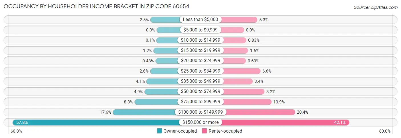 Occupancy by Householder Income Bracket in Zip Code 60654