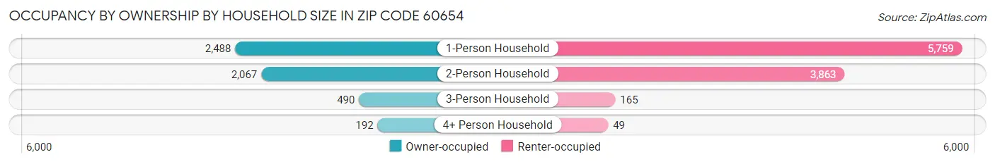 Occupancy by Ownership by Household Size in Zip Code 60654