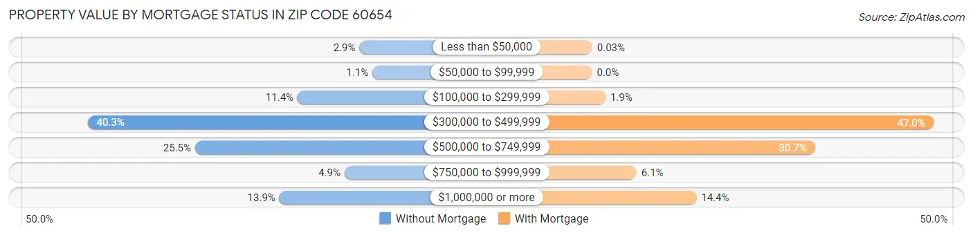 Property Value by Mortgage Status in Zip Code 60654