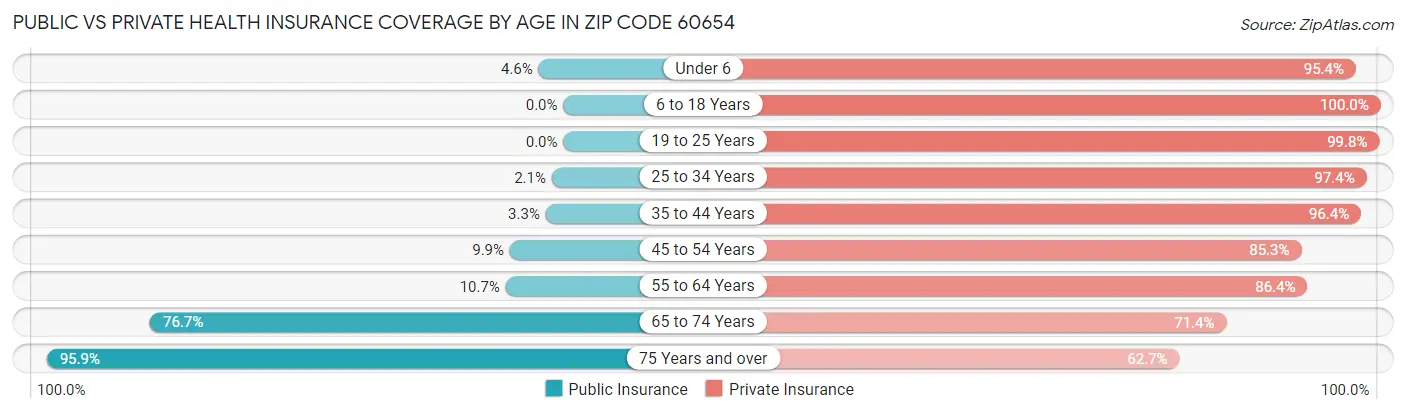 Public vs Private Health Insurance Coverage by Age in Zip Code 60654