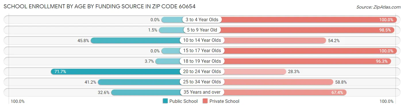 School Enrollment by Age by Funding Source in Zip Code 60654