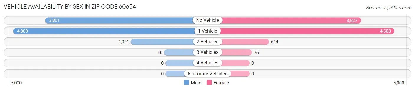 Vehicle Availability by Sex in Zip Code 60654