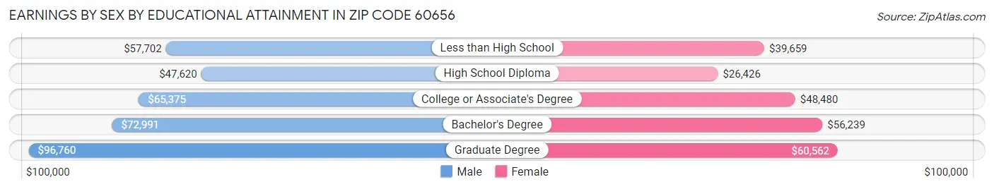 Earnings by Sex by Educational Attainment in Zip Code 60656