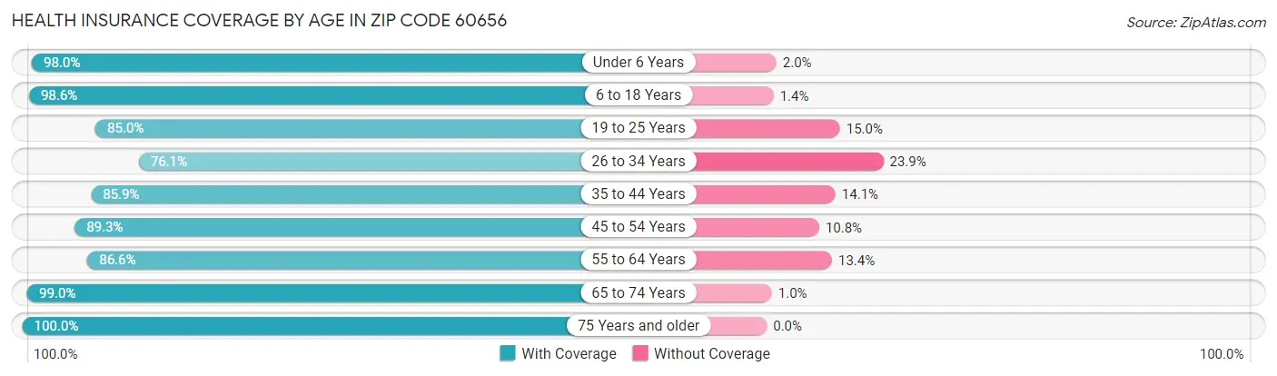 Health Insurance Coverage by Age in Zip Code 60656
