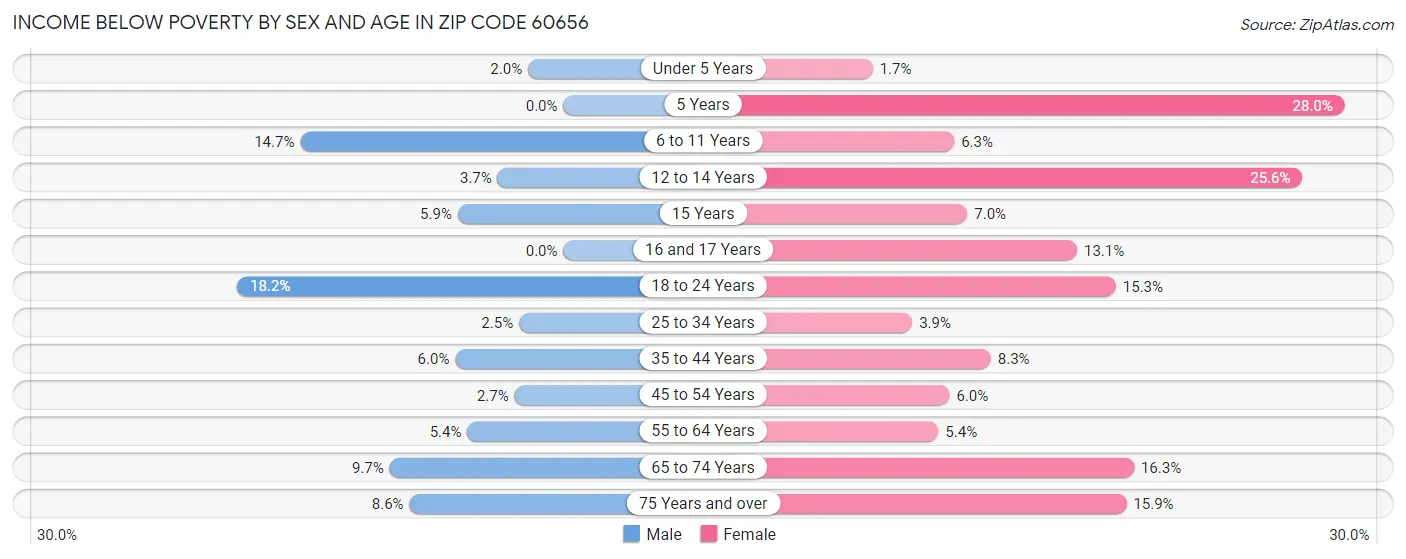 Income Below Poverty by Sex and Age in Zip Code 60656