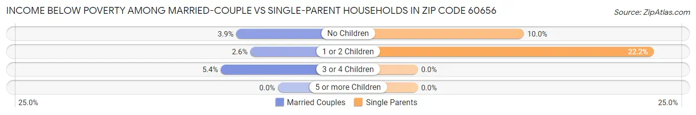 Income Below Poverty Among Married-Couple vs Single-Parent Households in Zip Code 60656