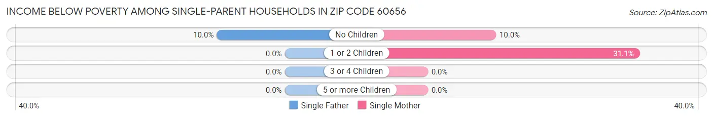 Income Below Poverty Among Single-Parent Households in Zip Code 60656