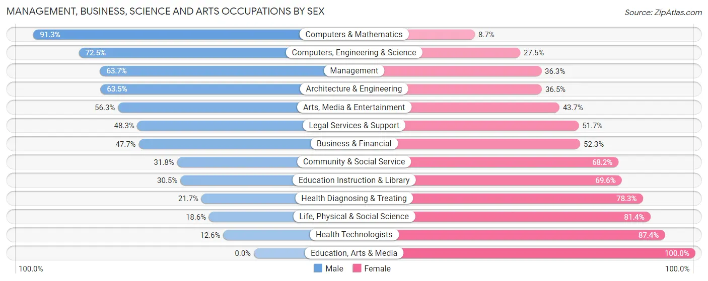 Management, Business, Science and Arts Occupations by Sex in Zip Code 60656
