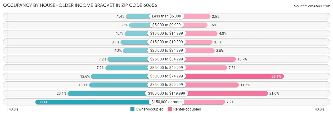 Occupancy by Householder Income Bracket in Zip Code 60656