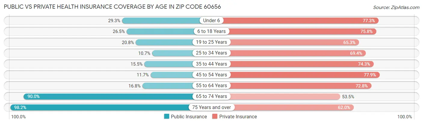 Public vs Private Health Insurance Coverage by Age in Zip Code 60656