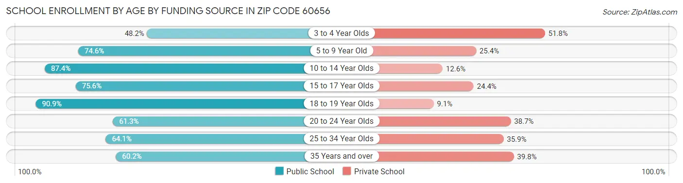 School Enrollment by Age by Funding Source in Zip Code 60656