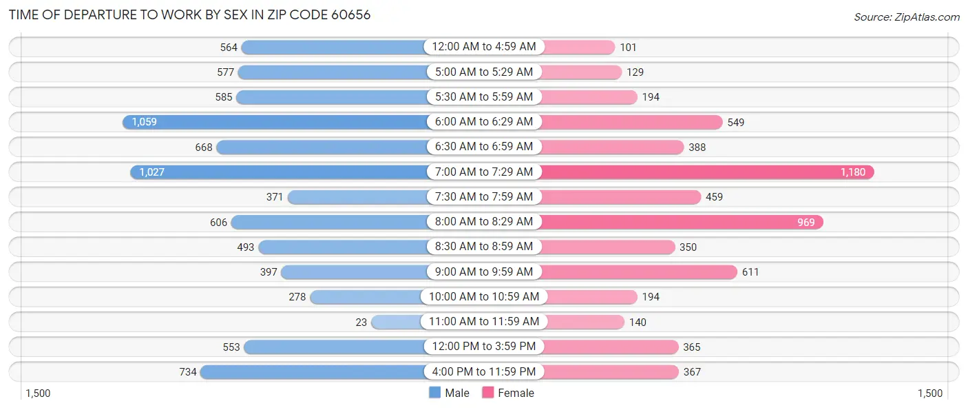 Time of Departure to Work by Sex in Zip Code 60656