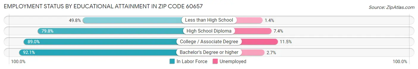 Employment Status by Educational Attainment in Zip Code 60657