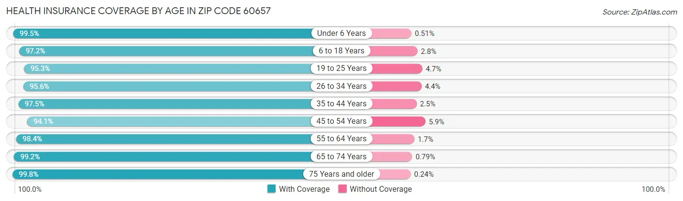 Health Insurance Coverage by Age in Zip Code 60657